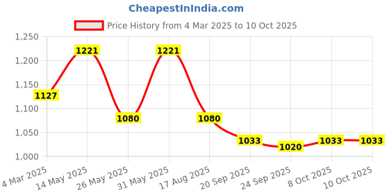 myntra.com Kuber Industries Orange & Turquoise Blue 3 Pieces Collapsible Cup With Lid 350ml kuber industries Price History Graph from 4 Mar 2025 to 10 Oct 2025