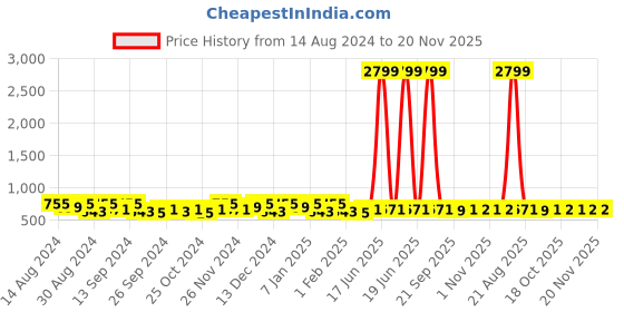 myntra.com Kuber Industries Orange & White 12 Pieces Drawer Organisers kuber industries Price History Graph from 14 Aug 2024 to 19 Nov 2025