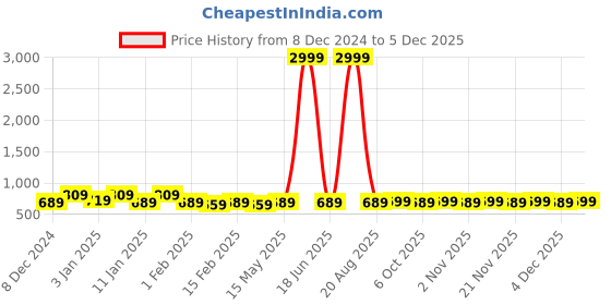 myntra.com Kuber Industries Orange & White 2 Pieces Floral Printed Shower Curtain With Rings kuber industries Price History Graph from 8 Dec 2024 to 4 Dec 2025