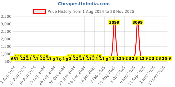 myntra.com Kuber Industries Orange & White 2 Pieces Printed Cotton 144 GSM Bath Towel kuber industries Price History Graph from 1 Aug 2024 to 28 Nov 2025