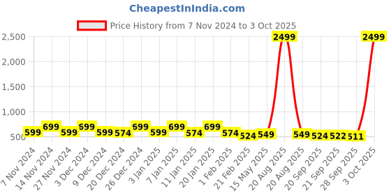 myntra.com Kuber Industries Orange & White 2 Pieces Reusable Desk Organisers kuber industries Price History Graph from 7 Nov 2024 to 3 Oct 2025
