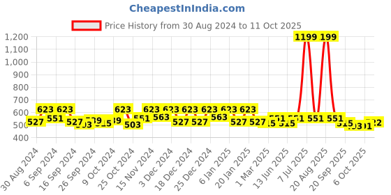 myntra.com Kuber Industries Orange & White 2 Pieces Shelf Liner Organisers kuber industries Price History Graph from 30 Aug 2024 to 11 Oct 2025