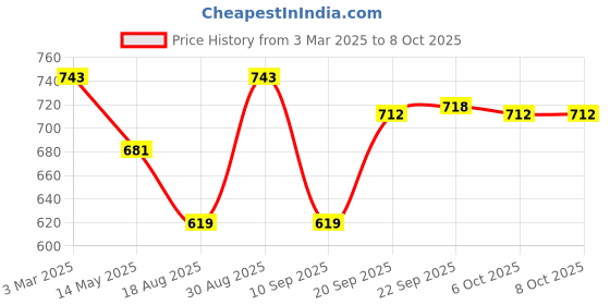 myntra.com Kuber Industries Orange & White 2 Pieces Textured Collapsible Cup With Lid 350ml kuber industries Price History Graph from 3 Mar 2025 to 8 Oct 2025