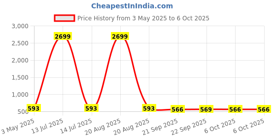 myntra.com Kuber Industries Orange & White 3 Pcs Zig Zag Printed Storage Box Multi-Utility Organisers kuber industries Price History Graph from 3 May 2025 to 5 Oct 2025