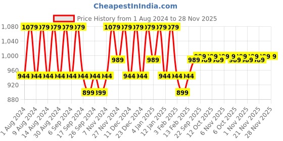 myntra.com Kuber Industries Orange & White 3 Pieces Printed Cotton 144 GSM Bath Towels kuber industries Price History Graph from 1 Aug 2024 to 28 Nov 2025