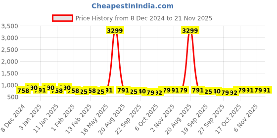 myntra.com Kuber Industries Orange & White 3 Pieces Printed Waterproof Shower Curtains kuber industries Price History Graph from 8 Dec 2024 to 21 Nov 2025