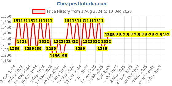 myntra.com Kuber Industries Orange & White 4 Pieces Printed Cotton 150 GSM Bath Towels kuber industries Price History Graph from 1 Aug 2024 to 10 Dec 2025