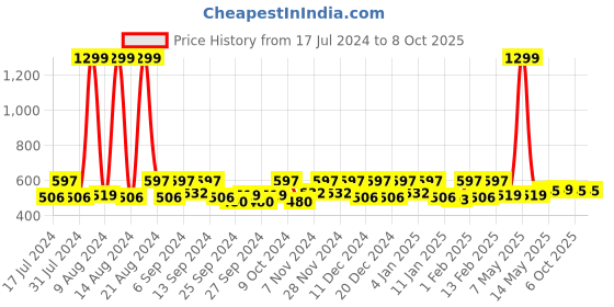 myntra.com Kuber Industries Orange & White 4 Pieces Regular Multi-Utility Organisers kuber industries Price History Graph from 17 Jul 2024 to 6 Oct 2025