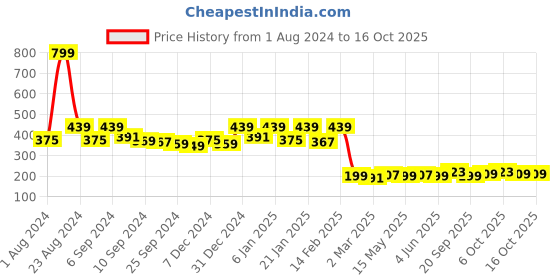 myntra.com Kuber Industries Orange & White 4-Seater Rectangle Cotton Table Cover kuber industries Price History Graph from 1 Aug 2024 to 16 Oct 2025