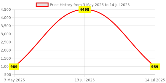 myntra.com Kuber Industries Orange & White 6 Pcs Zig Zag Printed Storage Box Multi-Utility Organisers kuber industries Price History Graph from 3 May 2025 to 14 Jul 2025
