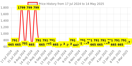 myntra.com Kuber Industries Orange & White 6 Pieces Regular Multi-Utility Organisers kuber industries Price History Graph from 17 Jul 2024 to 14 May 2025
