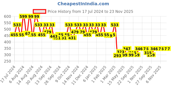 myntra.com Kuber Industries Orange & White Bamboo Printed PVC Shower Curtain kuber industries Price History Graph from 17 Jul 2024 to 23 Nov 2025