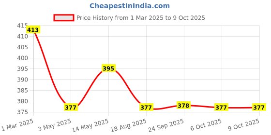myntra.com Kuber Industries Orange & White Collapsible Cup With Lid 350ml kuber industries Price History Graph from 1 Mar 2025 to 9 Oct 2025