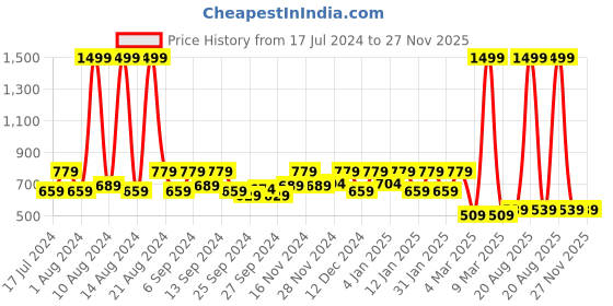 myntra.com Kuber Industries Orange & White Geometric 160 TC King Bedsheet with 2 Pillow Covers kuber industries Price History Graph from 17 Jul 2024 to 27 Nov 2025