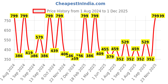 myntra.com Kuber Industries Orange & White Graphic Printed Anti-Skid Quick-Dry Doormat kuber industries Price History Graph from 1 Aug 2024 to 1 Dec 2025