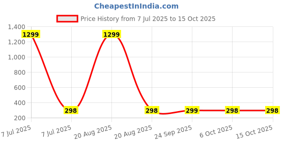 myntra.com Kuber Industries Orange & White Leaf Print ShowerCurtains kuber industries Price History Graph from 7 Jul 2025 to 14 Oct 2025