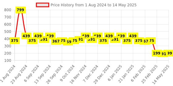 myntra.com Kuber Industries Orange & White Printed 4-Seater Rectangular Table Cover kuber industries Price History Graph from 1 Aug 2024 to 14 May 2025