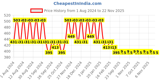 myntra.com Kuber Industries Orange & White Printed Cotton 150 GSM Bath Towel kuber industries Price History Graph from 1 Aug 2024 to 22 Nov 2025