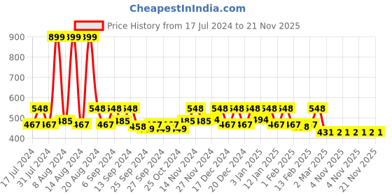 myntra.com Kuber Industries Orange & White Printed Matte Dishwasher Safe Collapsible Mug 350 ml kuber industries Price History Graph from 17 Jul 2024 to 21 Nov 2025