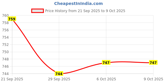 myntra.com Kuber Industries Orange & White Printed Wall Clock kuber industries Price History Graph from 21 Sep 2025 to 8 Oct 2025