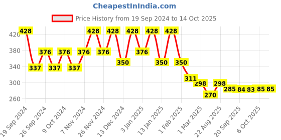 myntra.com Kuber Industries Orange & White Printed Waterproof Shower Curtains With Rings kuber industries Price History Graph from 19 Sep 2024 to 13 Oct 2025