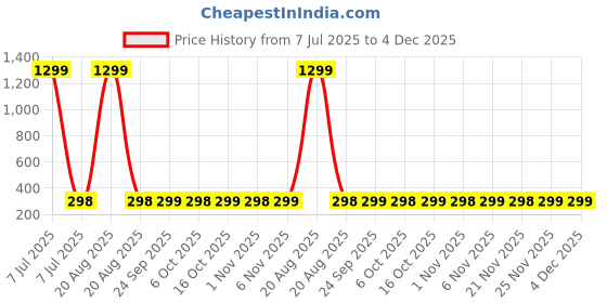myntra.com Kuber Industries Orange & White PrintedShower Curtains kuber industries Price History Graph from 7 Jul 2025 to 4 Dec 2025