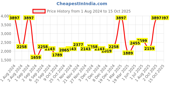 myntra.com Kuber Industries Orange & White Set of 3 Plastic Printed Water Bottle kuber industries Price History Graph from 1 Aug 2024 to 15 Oct 2025