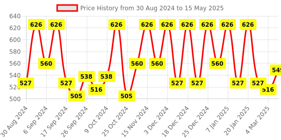 myntra.com Kuber Industries Orange & White Shelf Liner Organisers kuber industries Price History Graph from 30 Aug 2024 to 15 May 2025