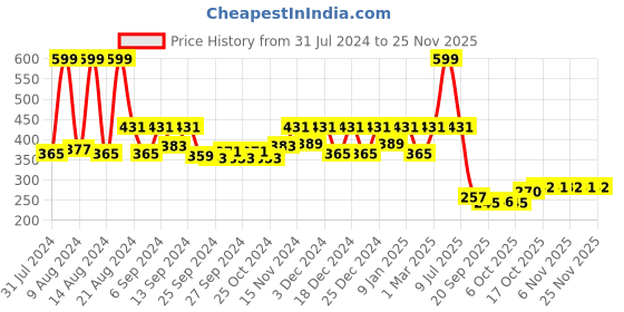 myntra.com Kuber Industries Orange & Yellow 2 Pieces Blossom Planters kuber industries Price History Graph from 31 Jul 2024 to 25 Nov 2025