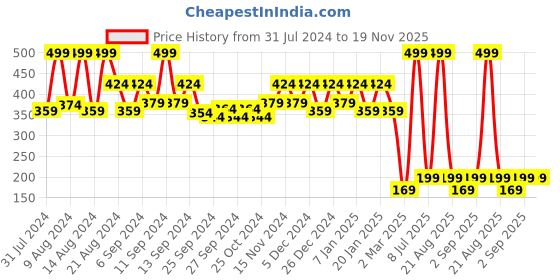 myntra.com Kuber Industries Orange Blossom Flower Planter kuber industries Price History Graph from 31 Jul 2024 to 18 Nov 2025