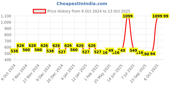 myntra.com Kuber Industries Orange Check-Design Shelf Liner kuber industries Price History Graph from 9 Oct 2024 to 13 Oct 2025
