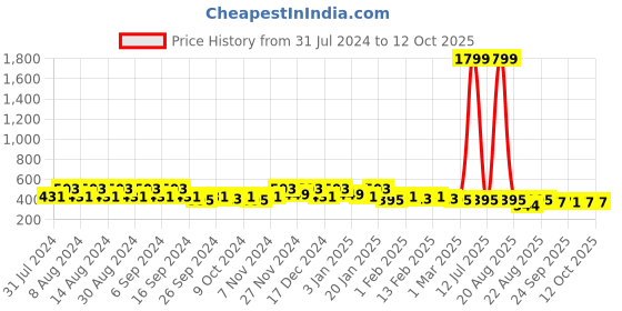 myntra.com Kuber Industries Orange Classic Bath Accessories Set kuber industries Price History Graph from 31 Jul 2024 to 11 Oct 2025