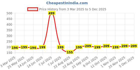 myntra.com Kuber Industries Orange-Color & Black Cotton Reversible Anti-Skid Doormat kuber industries Price History Graph from 3 Mar 2025 to 4 Dec 2025