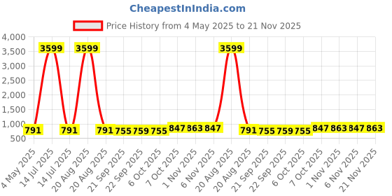 myntra.com Kuber Industries Orange-Colored 12 Pieces Versatile Sturdy Flower Planters kuber industries Price History Graph from 4 May 2025 to 21 Nov 2025