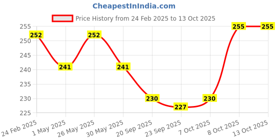 myntra.com Kuber Industries Orange Colored 2 Pieces Diamond Textured Durable Planters kuber industries Price History Graph from 24 Feb 2025 to 12 Oct 2025