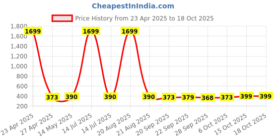 myntra.com Kuber Industries Orange Colored 2 Pieces Printed Organza Saree Covers With Flap Closure kuber industries Price History Graph from 23 Apr 2025 to 18 Oct 2025