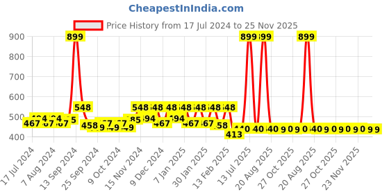 myntra.com Kuber Industries Orange-Colored 3-Pieces Printed Large Underbed Storage Bag kuber industries Price History Graph from 17 Jul 2024 to 24 Nov 2025