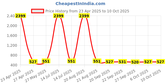 myntra.com Kuber Industries Orange Colored 3 Pieces Printed Saree Covers Organisers With Flap Closure kuber industries Price History Graph from 23 Apr 2025 to 4 Oct 2025