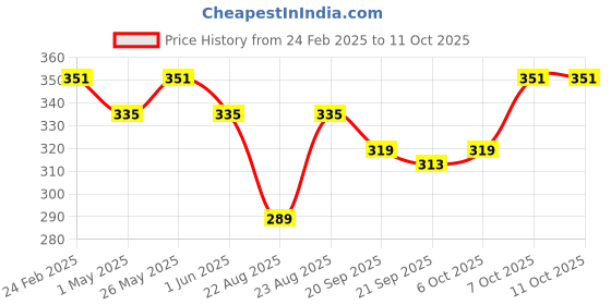 myntra.com Kuber Industries Orange Colored 3 Pieces Textured Planters kuber industries Price History Graph from 24 Feb 2025 to 10 Oct 2025