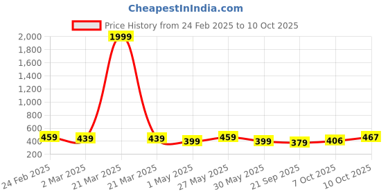 myntra.com Kuber Industries Orange Colored 4 Pieces Textured Planters kuber industries Price History Graph from 24 Feb 2025 to 10 Oct 2025