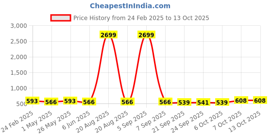 myntra.com Kuber Industries Orange Colored 6 Pieces Barfi Pattern Durable Plastic Planters kuber industries Price History Graph from 24 Feb 2025 to 12 Oct 2025