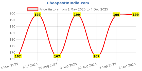 myntra.com Kuber Industries Orange-Colored & Black 2 Pieces Versatile Sturdy Flower Planters kuber industries Price History Graph from 1 May 2025 to 4 Dec 2025