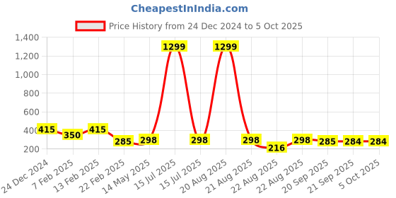 myntra.com Kuber Industries Orange Colored & Black Check Dhakkan Pedal Dustbin - 10 Ltrs kuber industries Price History Graph from 24 Dec 2024 to 4 Oct 2025