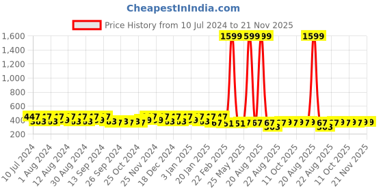 myntra.com Kuber Industries Orange-Colored & Black Plastic Pedal Dustbin With Lid - 10 L kuber industries Price History Graph from 10 Jul 2024 to 20 Nov 2025