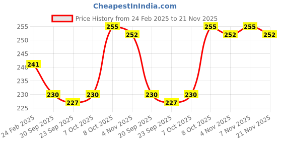 myntra.com Kuber Industries Orange Colored & Blue 2 Pieces Textured Durable Planters kuber industries Price History Graph from 24 Feb 2025 to 21 Nov 2025