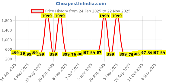 myntra.com Kuber Industries Orange Colored & Blue 4 Pieces Diamond Pattern Flower Pots for Garden kuber industries Price History Graph from 24 Feb 2025 to 22 Nov 2025