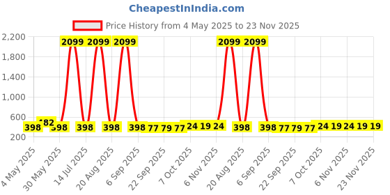 myntra.com Kuber Industries Orange-Colored & Blue 6 Pieces Versatile Sturdy Flower Planters kuber industries Price History Graph from 4 May 2025 to 21 Nov 2025