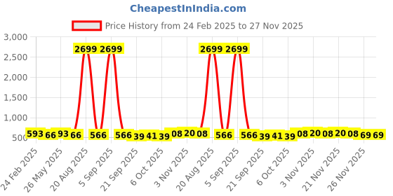 myntra.com Kuber Industries Orange Colored & Green 6 Pieces Textured Planters kuber industries Price History Graph from 24 Feb 2025 to 27 Nov 2025