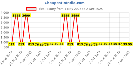 myntra.com Kuber Industries Orange-Colored & Red 12 Pieces Versatile Sturdy Flower Planters kuber industries Price History Graph from 1 May 2025 to 2 Dec 2025