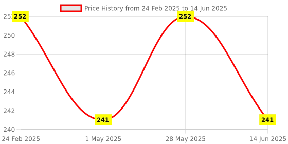 myntra.com Kuber Industries Orange Colored & Red 2 Pieces Diamond Pattern Durable Planters kuber industries Price History Graph from 24 Feb 2025 to 14 Jun 2025